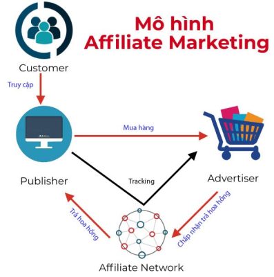 Hiểu về Affiliate Marketing là gì? Ưu, nhược điểm của tiếp thị liên kết