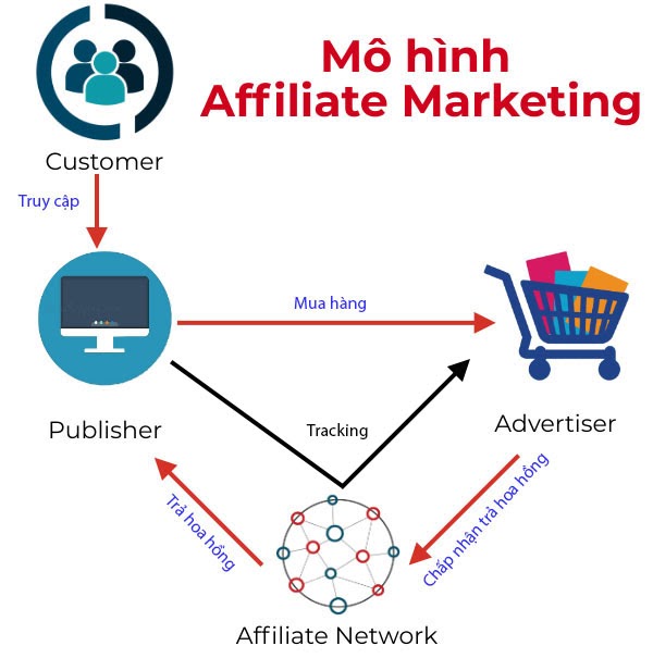 Hiểu về Affiliate Marketing là gì? Ưu, nhược điểm của tiếp thị liên kết