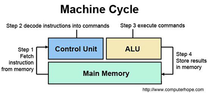 CPU là viết tắt của từ gì? Cấu tạo, phân loại của CPU