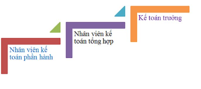 Bí quyết rút ngắn lộ trình thăng tiến lên kế toán trưởng